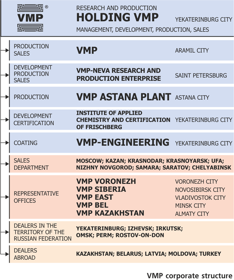 VMP_CORPORATE_STRUCTURE_2020_English.png