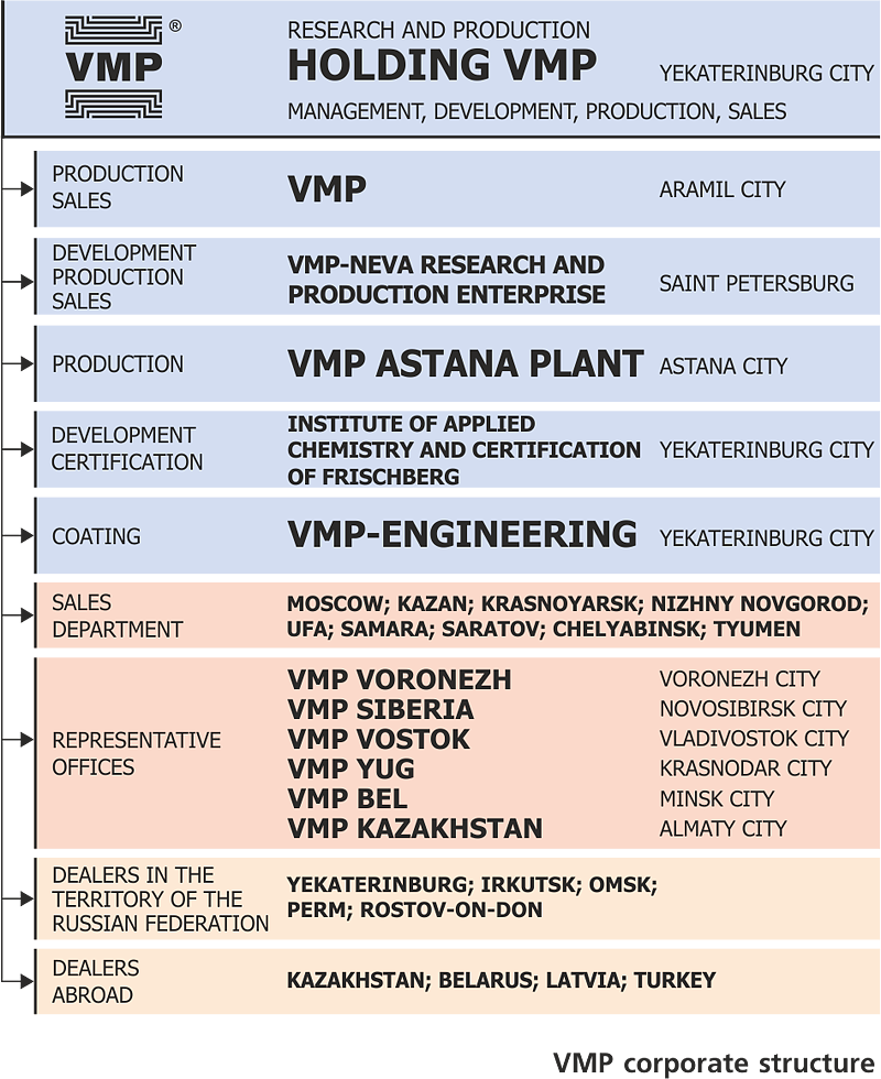 VMP_CORPORATE_STRUCTURE_2023_English.png